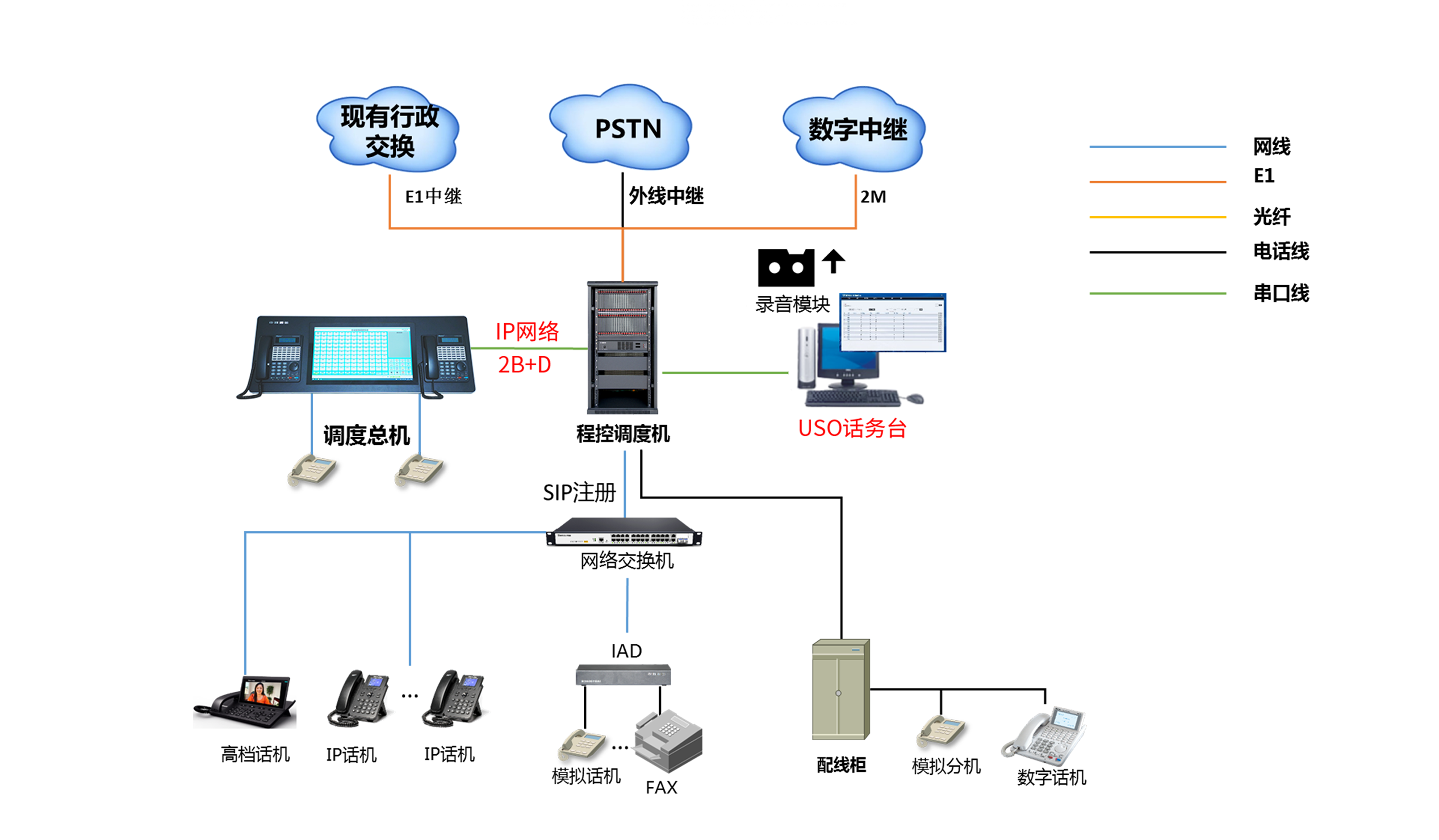 數(shù)字話機調度臺方案拓撲圖.png
