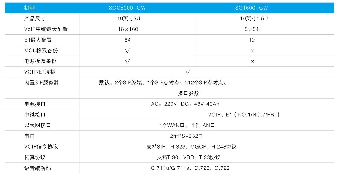 1768961208223084.jpg 數(shù)字中繼網(wǎng)關(guān)參數(shù)表.jpg